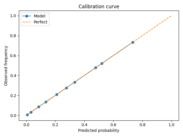 Calibration