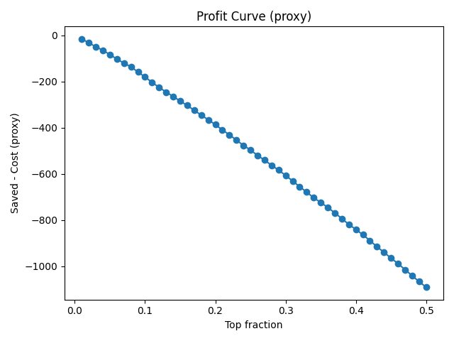 Profit